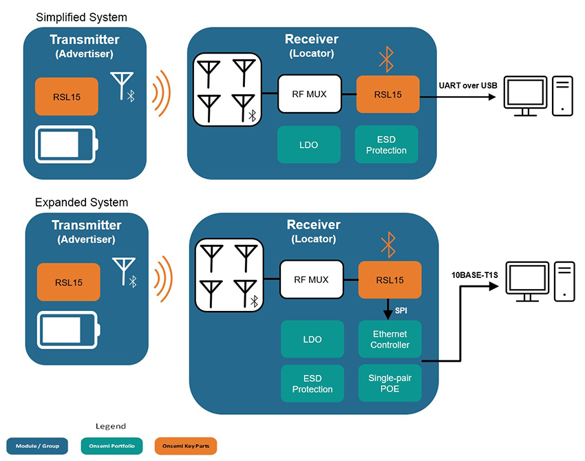 框图 - onsemi 蓝牙®资产跟踪